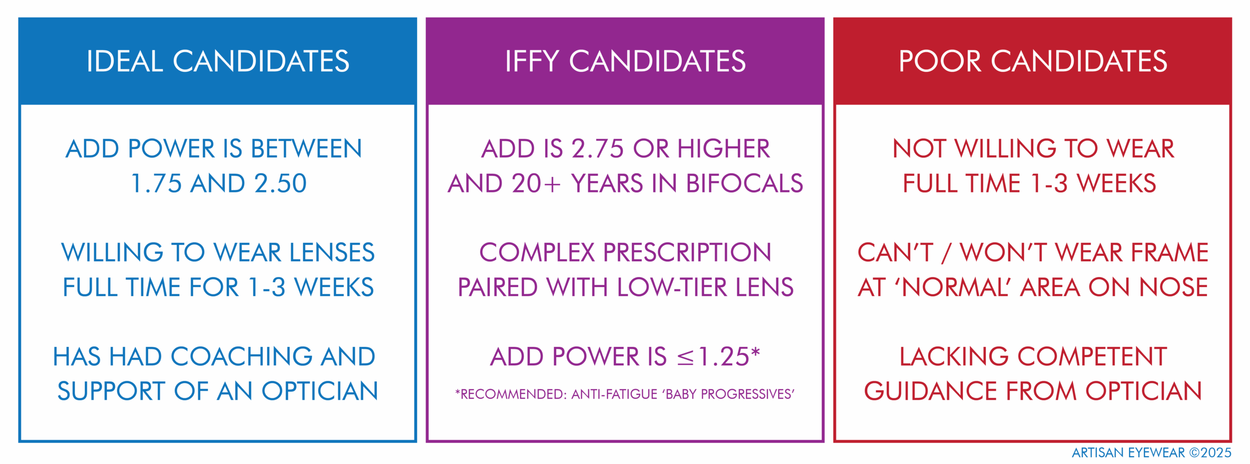 diagram A text-only infographic describing the ideal, iffy, and poor candidates for progressive lenses.