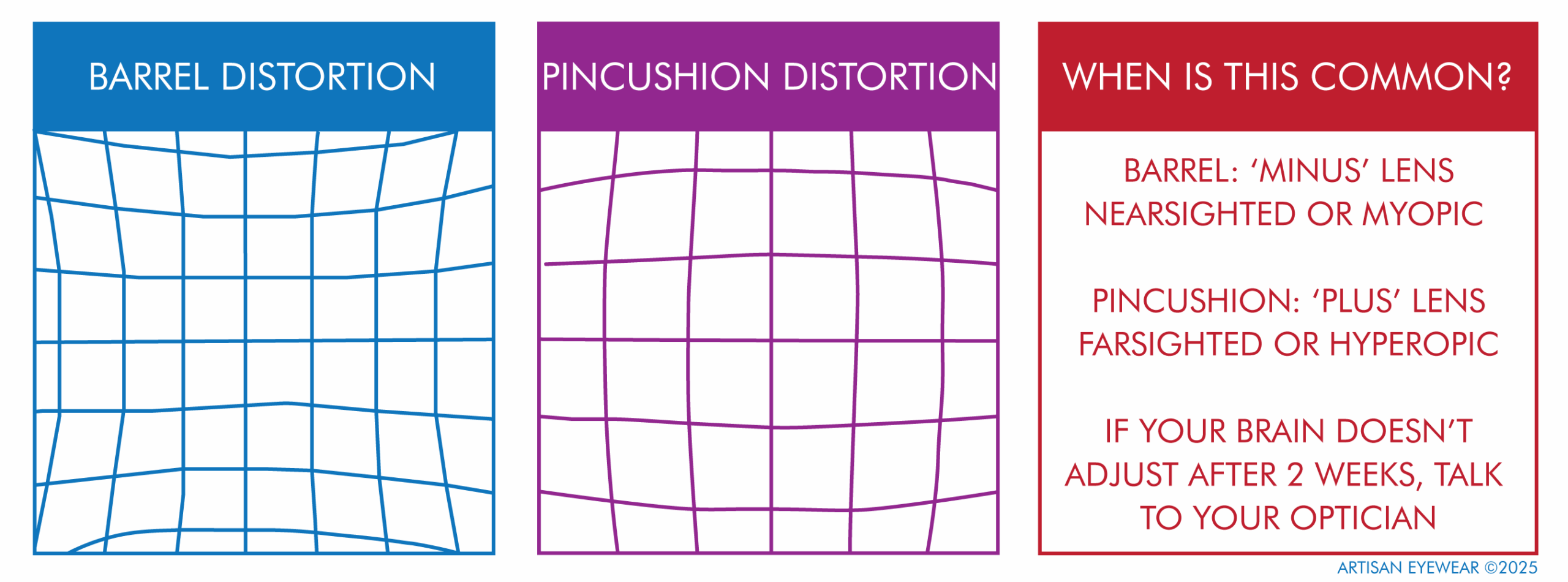 Lens Distortions Graphic illustration of barrel and pincushion distortion. Barrel distortion is more common in minus lenses, pincushion in plus lenses.